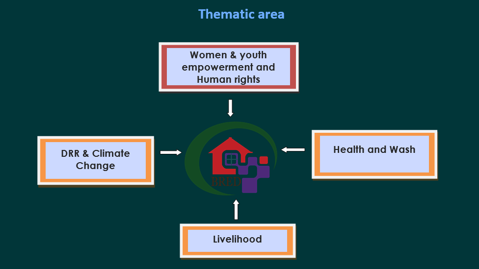 BRED thematic areas